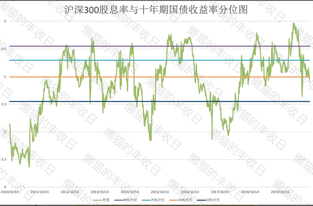 买股，还是买债？带你了解神奇的“股债利差”指标 - 5