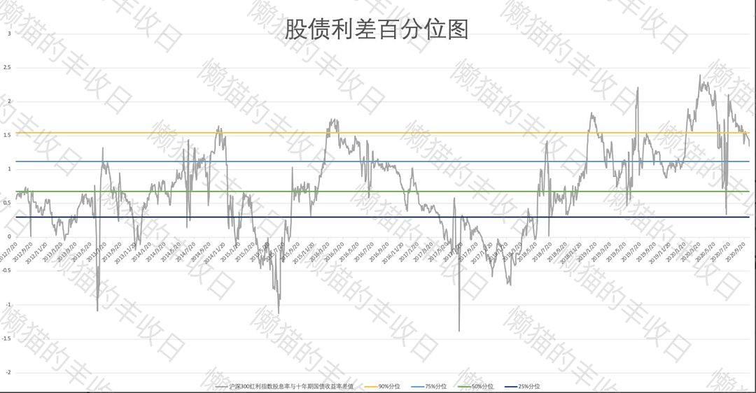 买股，还是买债？带你了解神奇的“股债利差”指标 - 7