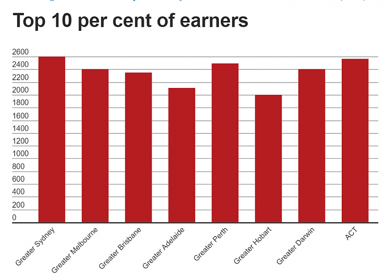 在澳洲赚多少才称得上富人？官方数据出炉：年薪$10.9万才能挤进前10%（组图） - 3