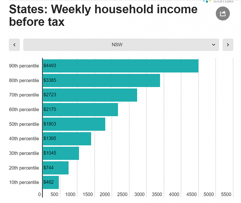 在澳洲赚多少才称得上富人？官方数据出炉：年薪$10.9万才能挤进前10%（组图） - 5