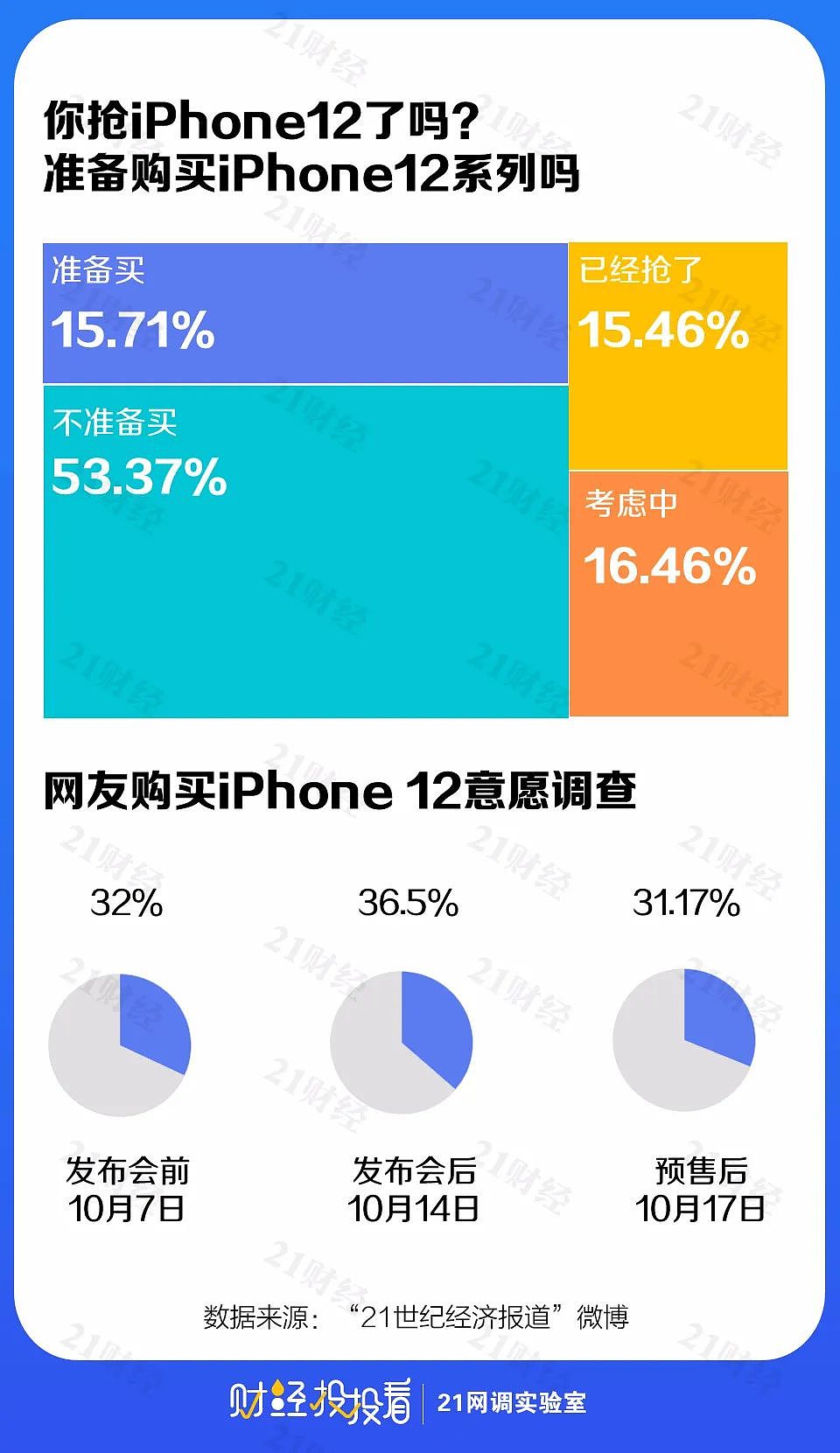 约6成网友不愿为iPhone12买单，苹果官网却被抢崩了？“真香”背后真相是...（组图） - 5