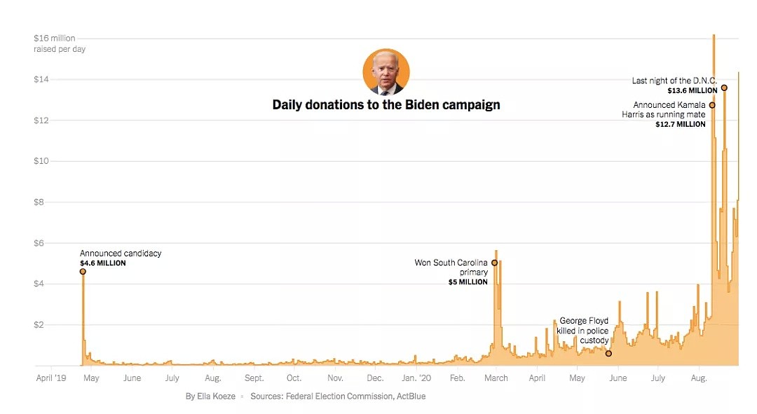 拜登如何变身“吸金大王”？筹款能力暴涨1000倍！但美国选民都要精神分裂了（组图） - 5