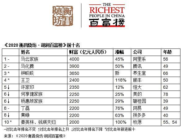 胡润百富榜：马云以4000亿第4次成为中国首富！（组图） - 1