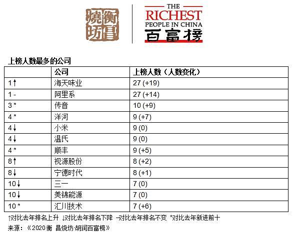 胡润百富榜：马云以4000亿第4次成为中国首富！（组图） - 2