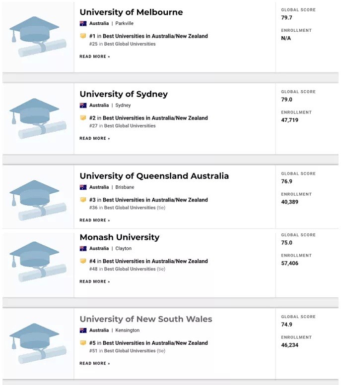 U.S.News发布2021世界大学排名！澳洲八大大跃进，全部跻身世界前80（组图） - 3