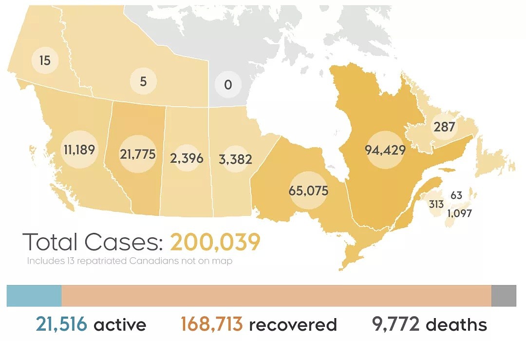 加拿大确诊突破20万，特朗普放话：全世界将会看到这个国家疫情大爆发（组图） - 6