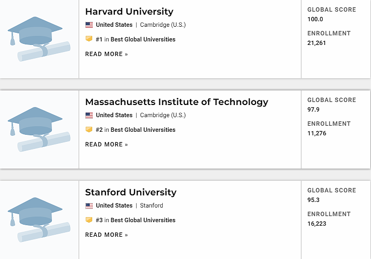 USNews最新世界大学排名公布！哈佛稳坐第一，清华挤进Top30（组图） - 8