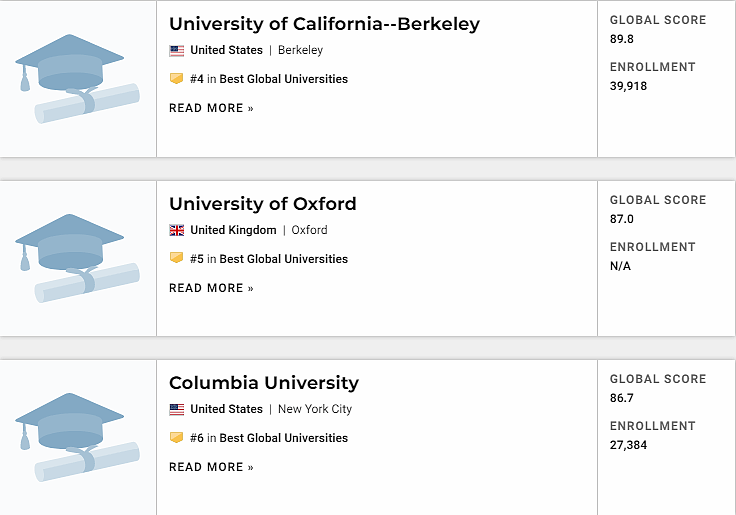 USNews最新世界大学排名公布！哈佛稳坐第一，清华挤进Top30（组图） - 9