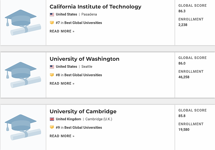 USNews最新世界大学排名公布！哈佛稳坐第一，清华挤进Top30（组图） - 10