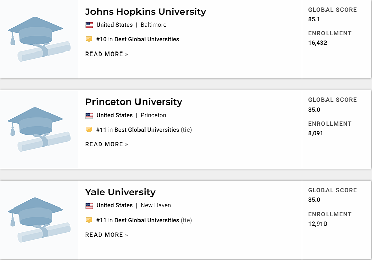 USNews最新世界大学排名公布！哈佛稳坐第一，清华挤进Top30（组图） - 11