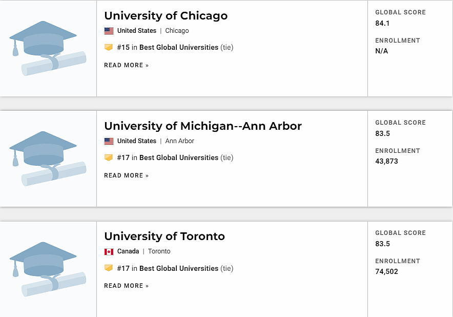 USNews最新世界大学排名公布！哈佛稳坐第一，清华挤进Top30（组图） - 12