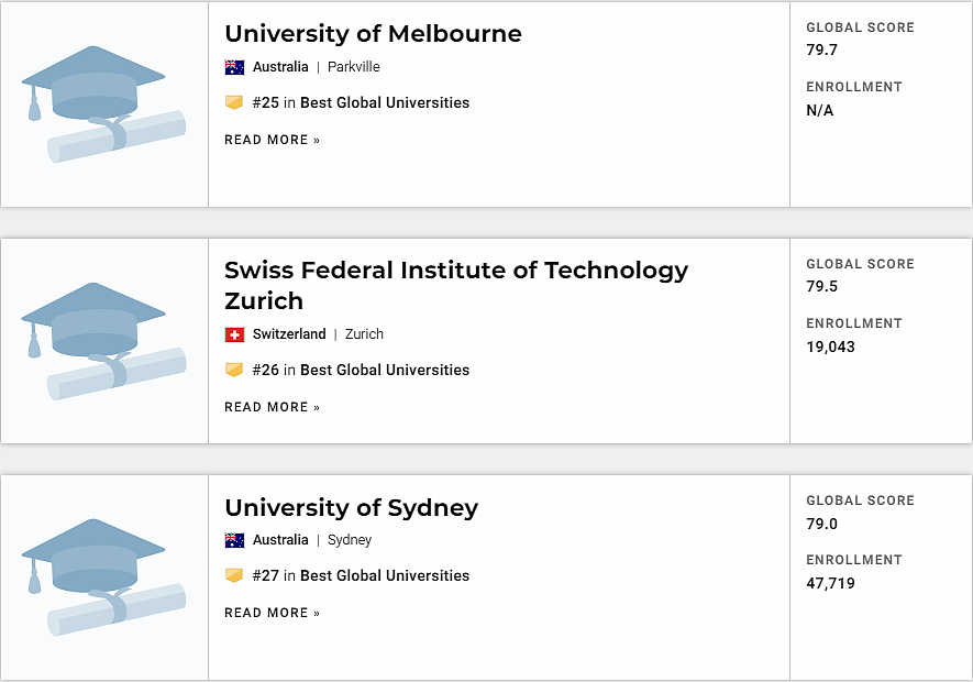 USNews最新世界大学排名公布！哈佛稳坐第一，清华挤进Top30（组图） - 15