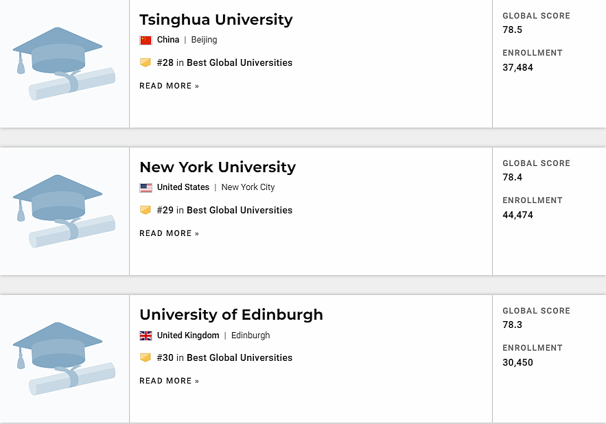 USNews最新世界大学排名公布！哈佛稳坐第一，清华挤进Top30（组图） - 16