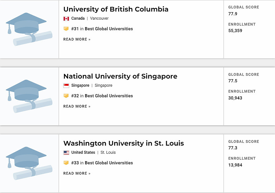 USNews最新世界大学排名公布！哈佛稳坐第一，清华挤进Top30（组图） - 17