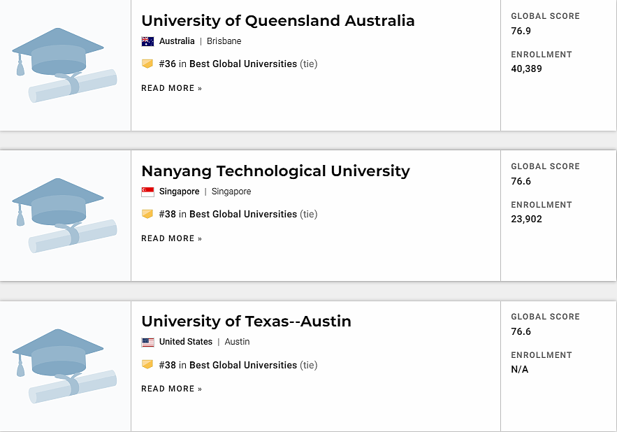 USNews最新世界大学排名公布！哈佛稳坐第一，清华挤进Top30（组图） - 19