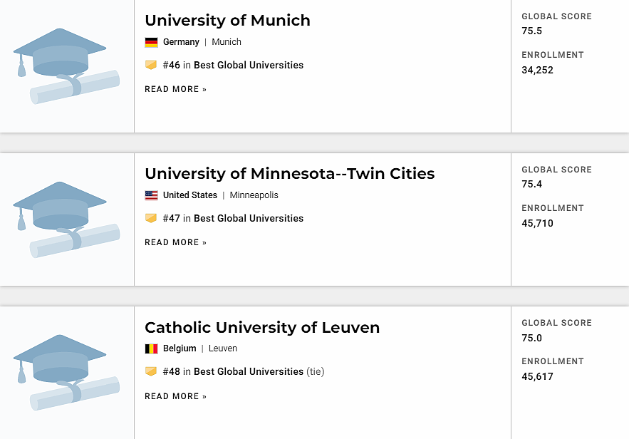 USNews最新世界大学排名公布！哈佛稳坐第一，清华挤进Top30（组图） - 22