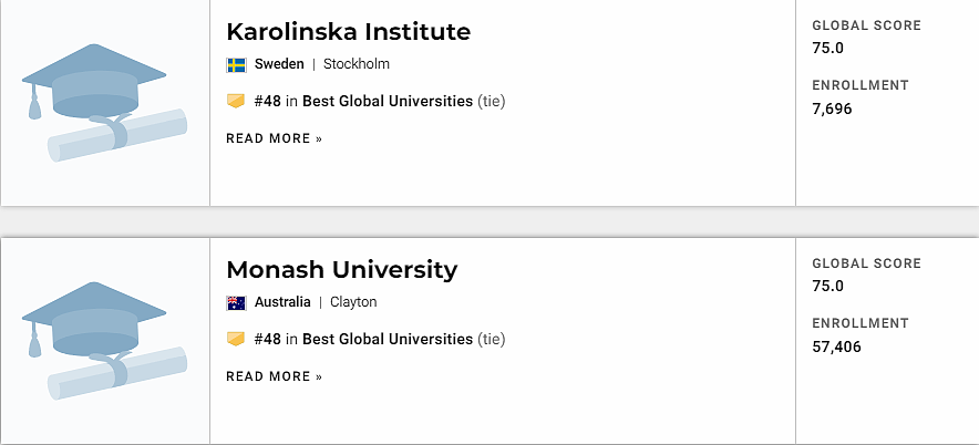USNews最新世界大学排名公布！哈佛稳坐第一，清华挤进Top30（组图） - 23