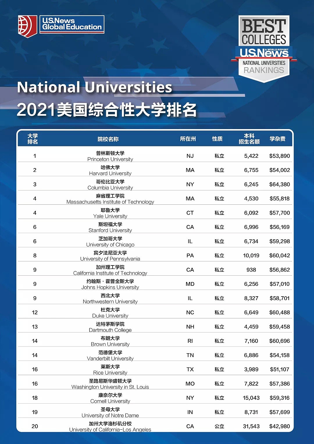 USNews最新世界大学排名公布！哈佛稳坐第一，清华挤进Top30（组图） - 24