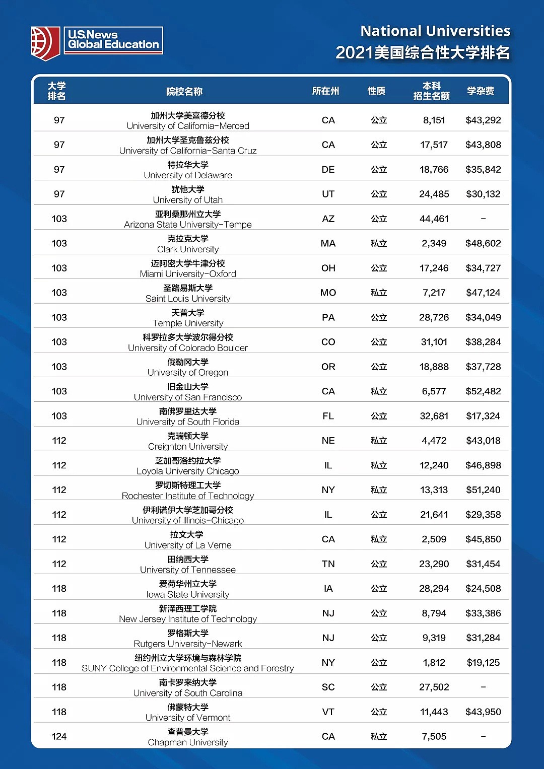 USNews最新世界大学排名公布！哈佛稳坐第一，清华挤进Top30（组图） - 28