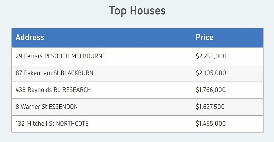 墨尔本公开拍卖解封、拍卖重回三位数！“澳洲年度最佳别墅”长啥样？（组图） - 15