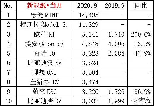 五菱“碾压”了特斯拉，凭啥？ - 1