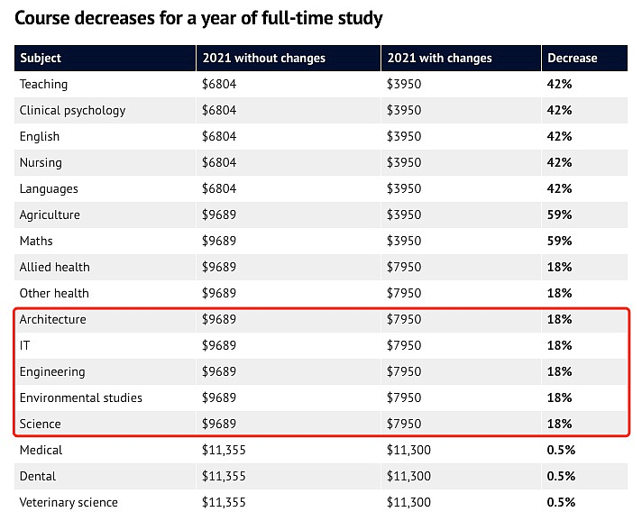 US News世界大学排名新鲜出炉，澳洲八大全部杀入前80！明年学费大改革，商科涨28％，这些专业学费减半 - 42