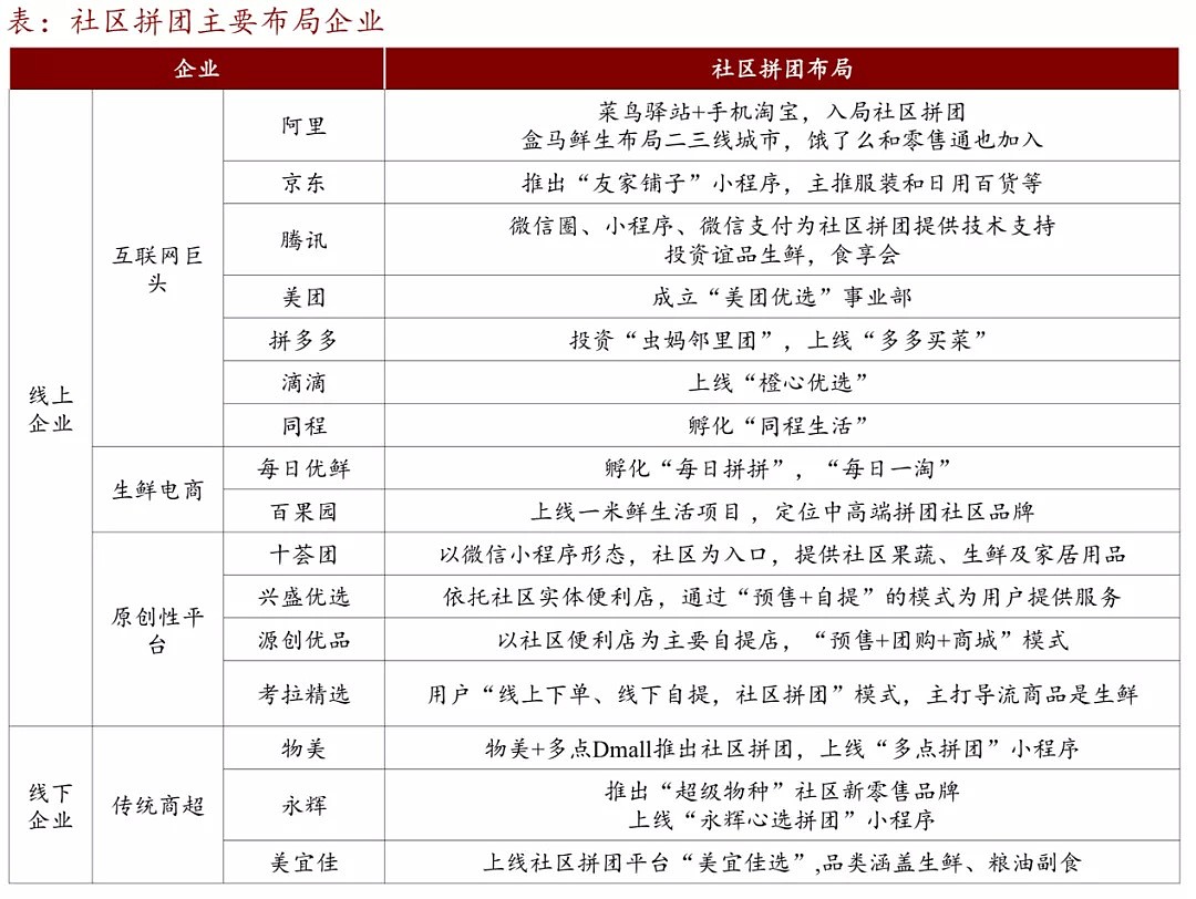 一度破产无数，如今6大巨头扎堆杀入，社区团购为何重回风口？ - 3