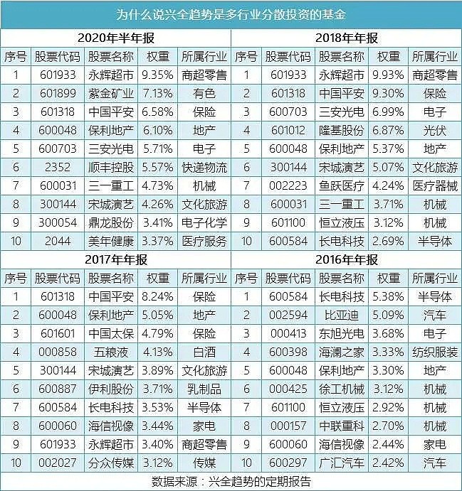 公募老将董承非：银行地产能源现在是“牛夫人”，消费医药科技是“小甜甜” - 9