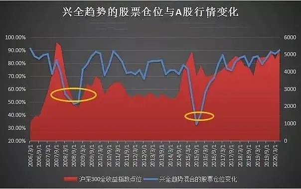 公募老将董承非：银行地产能源现在是“牛夫人”，消费医药科技是“小甜甜” - 11