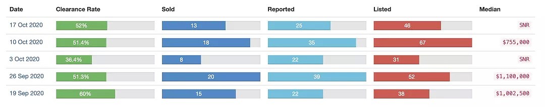 今日清空率：悉尼74%，墨尔本62%，布里斯班55%｜本周澳洲社会有什么事情正在发生？ - 3