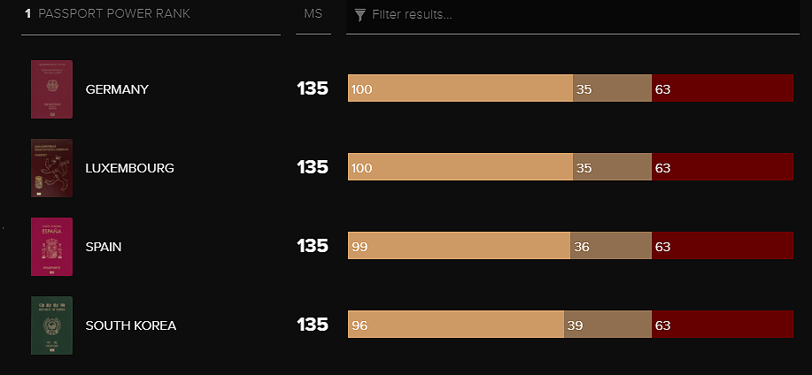 最新！2020全球护照排名出炉，澳洲表现依旧卓越，美国跌落神坛（组图） - 6