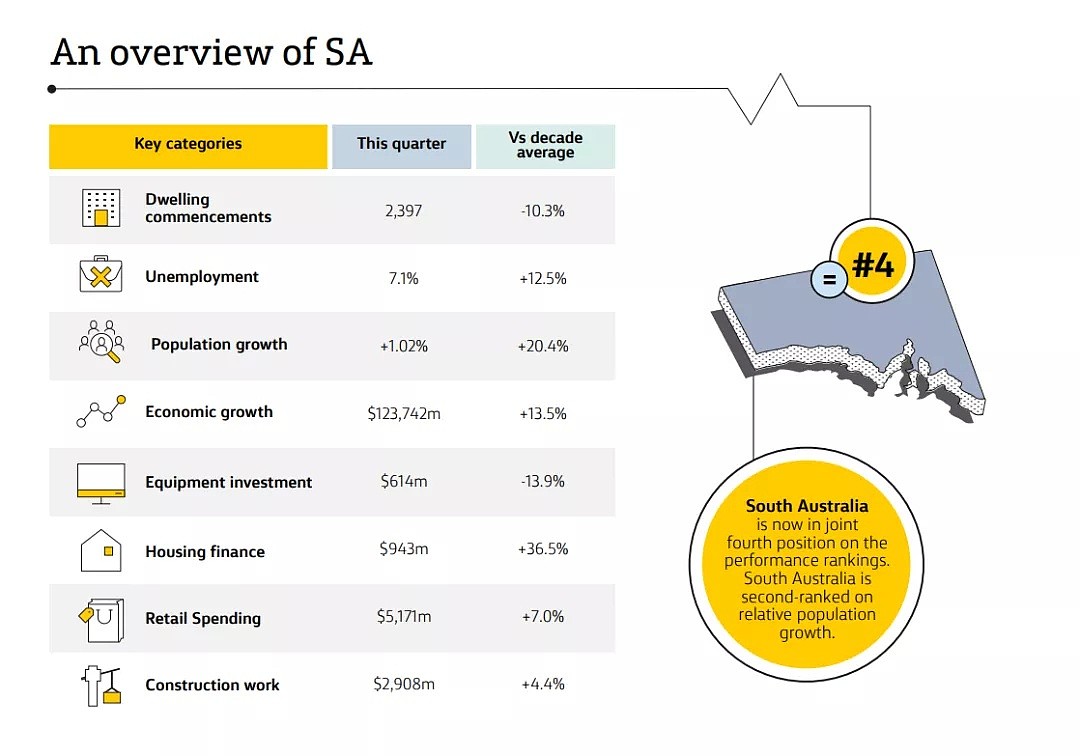 澳洲各州及领地经济表现排名出炉！塔州再次排名第一，维州跌至第三（组图） - 8