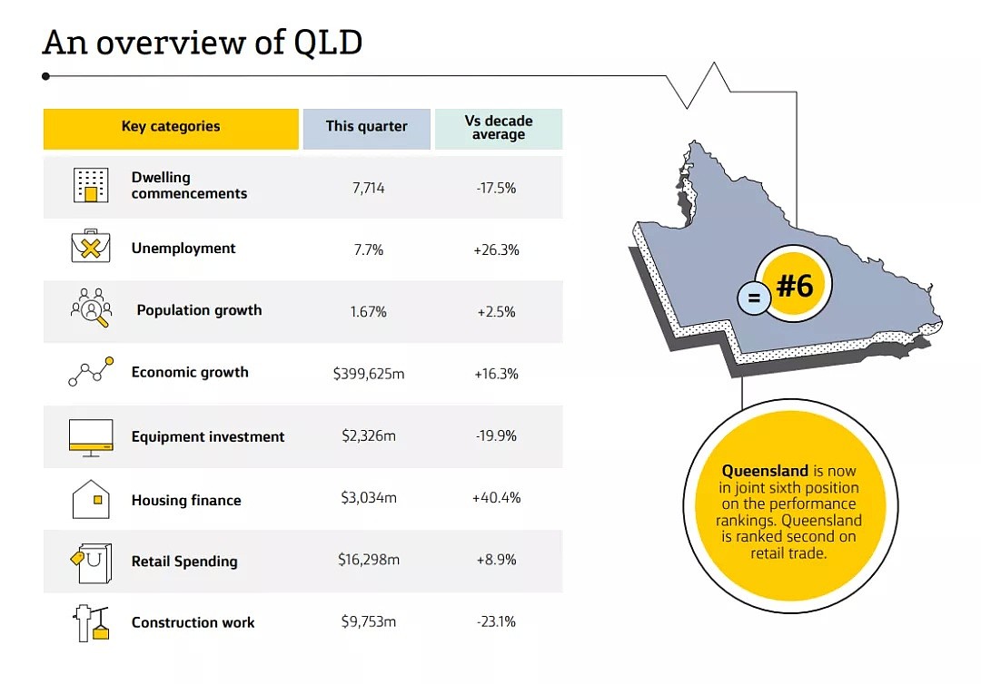 澳洲各州及领地经济表现排名出炉！塔州再次排名第一，维州跌至第三（组图） - 9