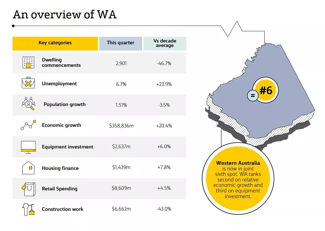 澳洲各州及领地经济表现排名出炉！塔州再次排名第一，维州跌至第三（组图） - 10