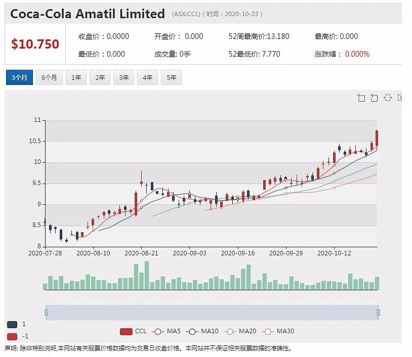 CC Amatil 接受92.8亿澳元收购报价 股价飞涨近15% - 2
