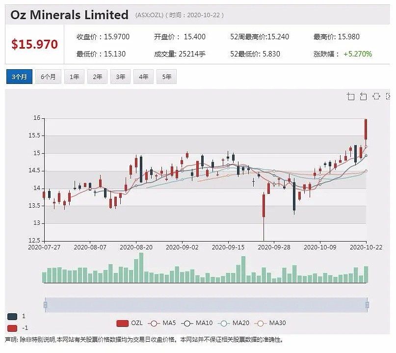 CC Amatil 接受92.8亿澳元收购报价 股价飞涨近15% - 6