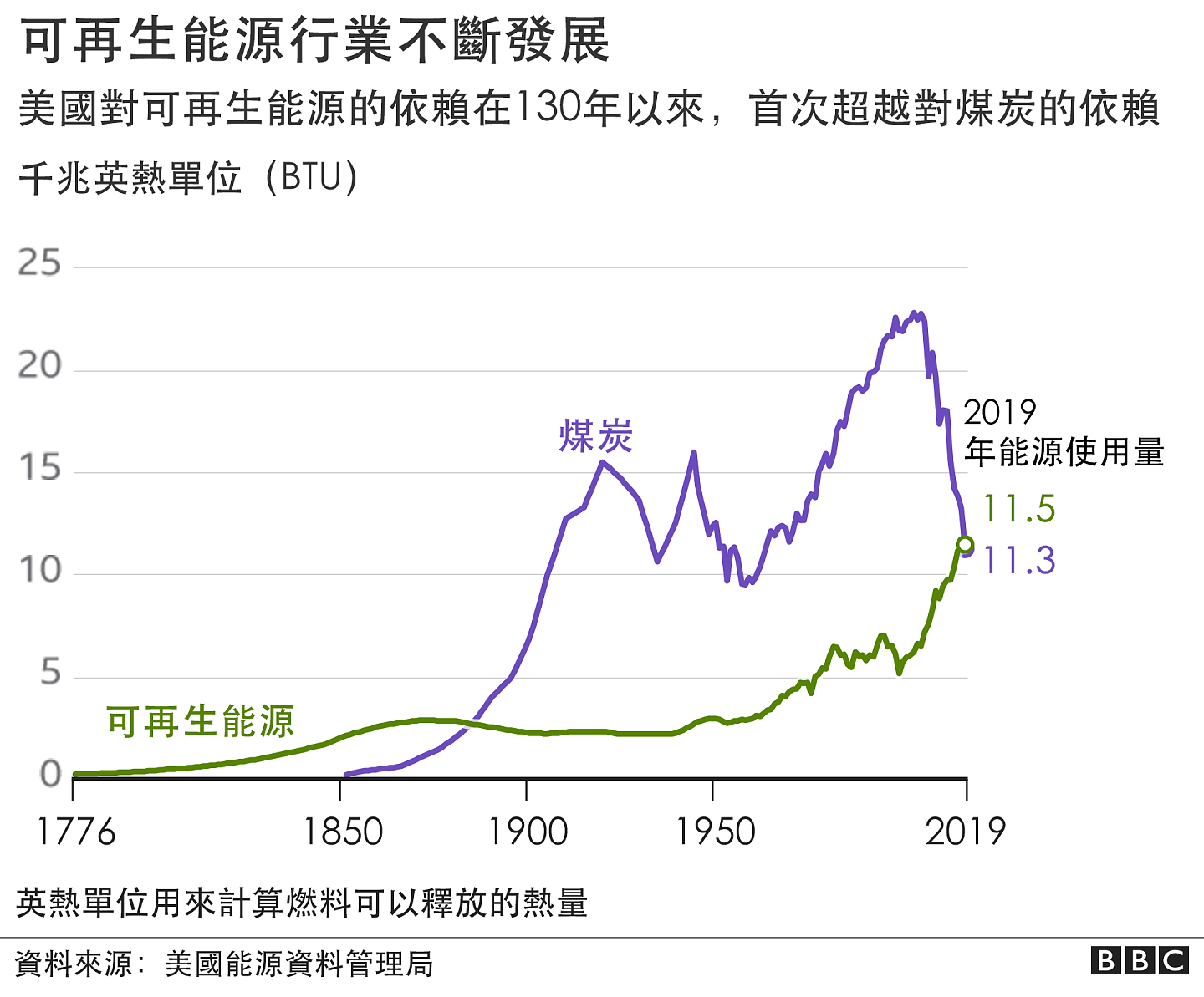 可再生能源