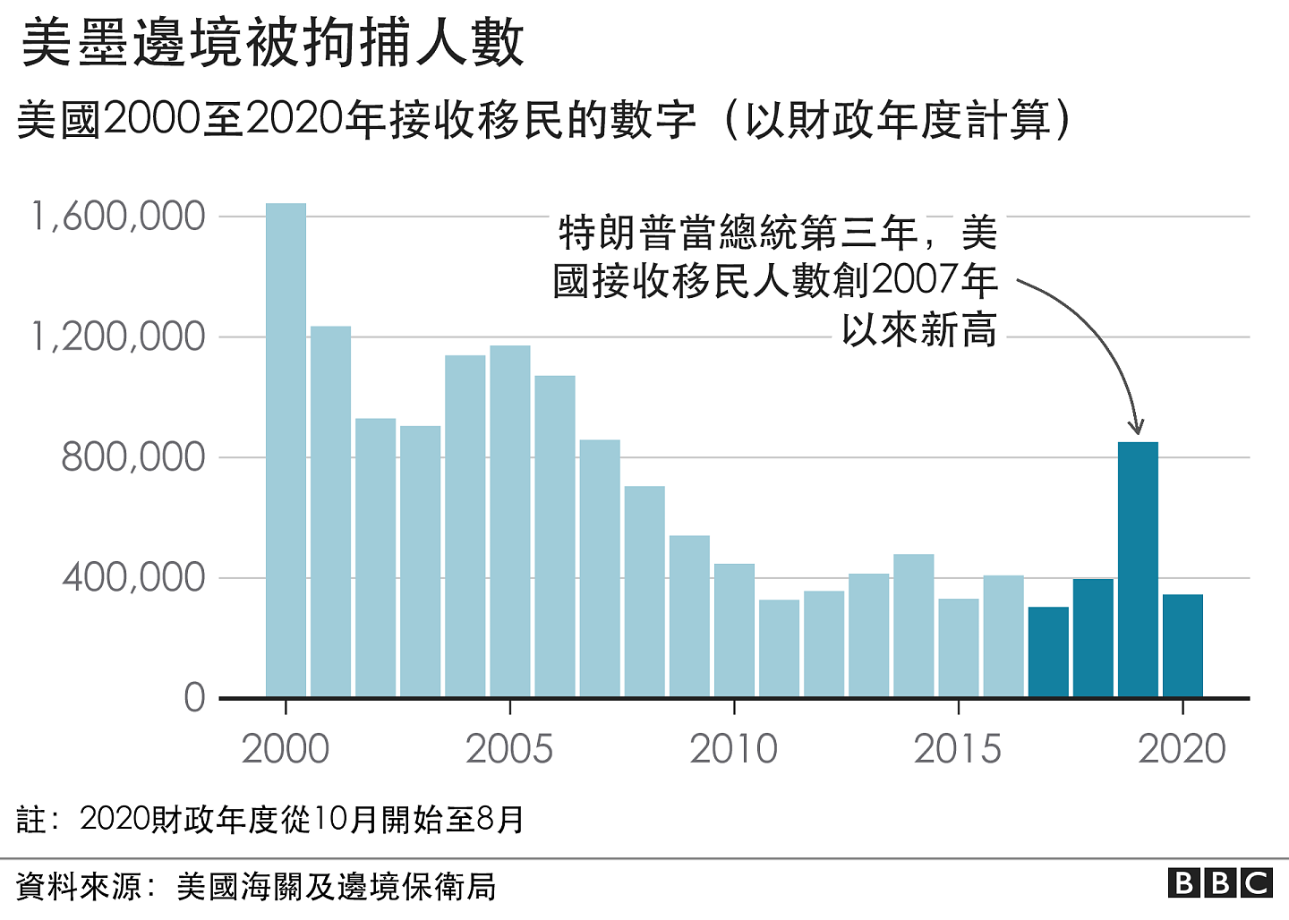 美墨边境拘捕人数