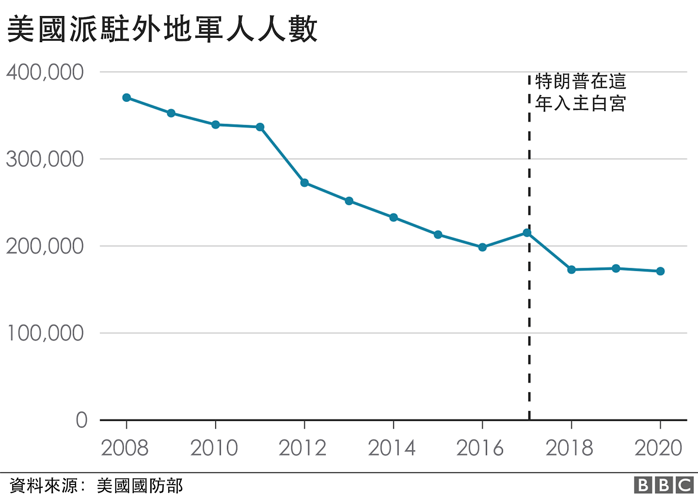 美军驻外地人数