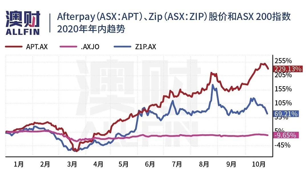 破百后又大跌，Afterpay还能成为“先买后付”界的特斯拉吗？ - 2