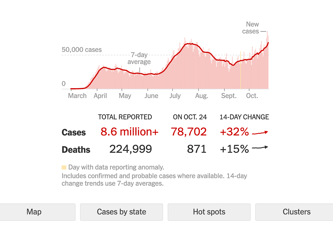 美国单日新增9万病例创新高，白宫：不再控制疫情 （组图） - 1