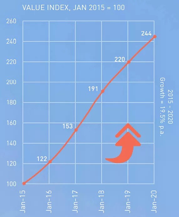 揭秘！十年来，悉尼涨的最快的一个区！多少人失去了暴富的机会，刷新无数老华人想象！好在，现在机会又来了... - 6