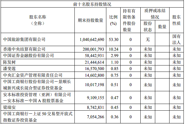 海南免税政策发威，中国中免第三季净利暴增近1.5倍 - 3