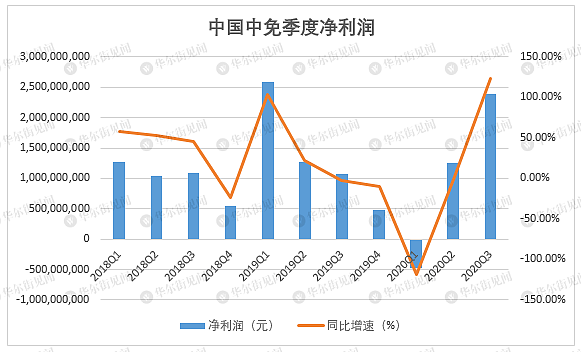 海南免税政策发威，中国中免第三季净利暴增近1.5倍 - 2