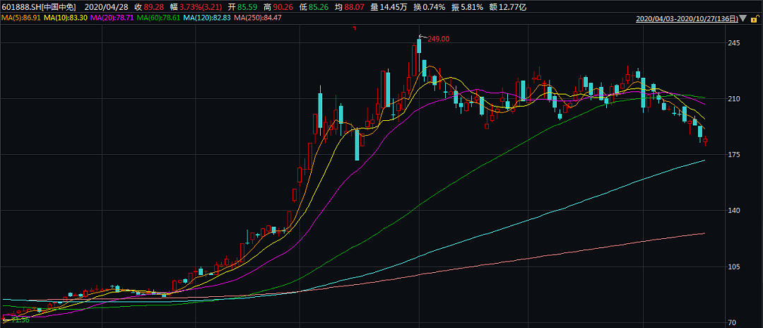 海南免税政策发威，中国中免第三季净利暴增近1.5倍 - 4