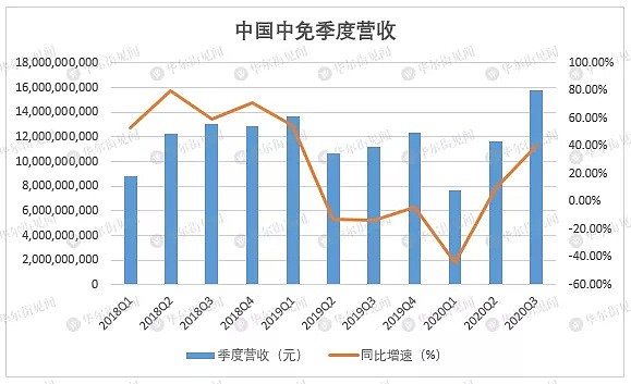 海南免税政策发威，中国中免第三季净利暴增近1.5倍 - 1