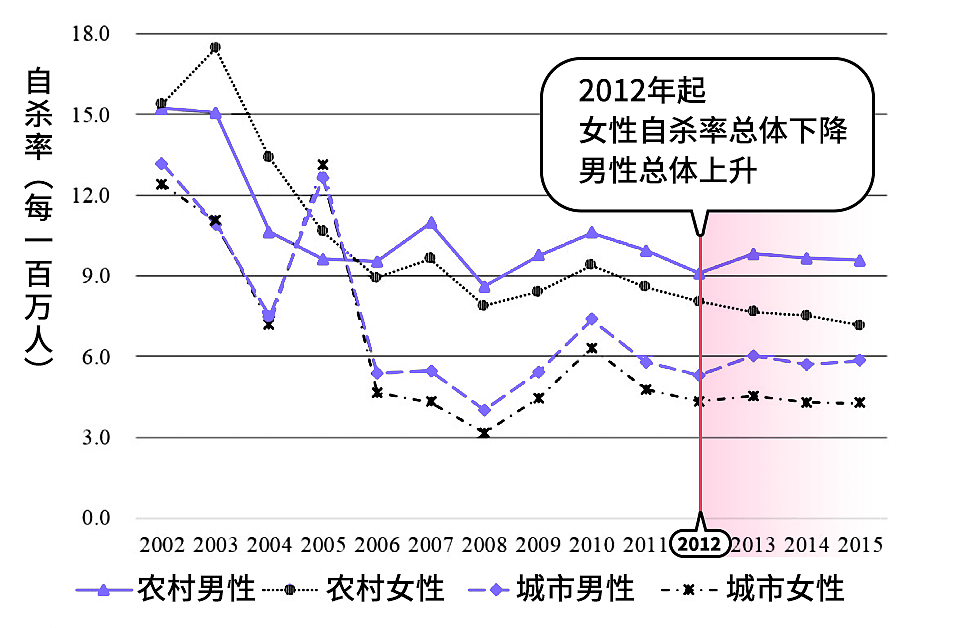 压力山大！为什么中国男性自杀率开始高于女性了？（组图） - 1