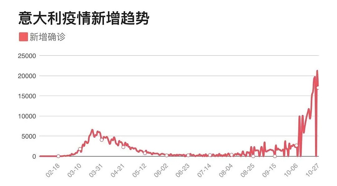 欧洲疫情失控！近百名华人、留学生感染，中国大使馆发布警告，美国放弃控制疫情（组图） - 7