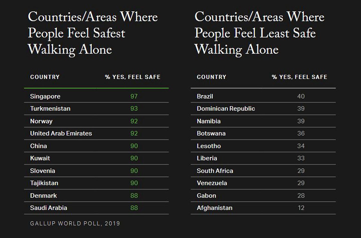 独走夜路感到安全的指数，中国排名第5。（盖洛普民调截图）