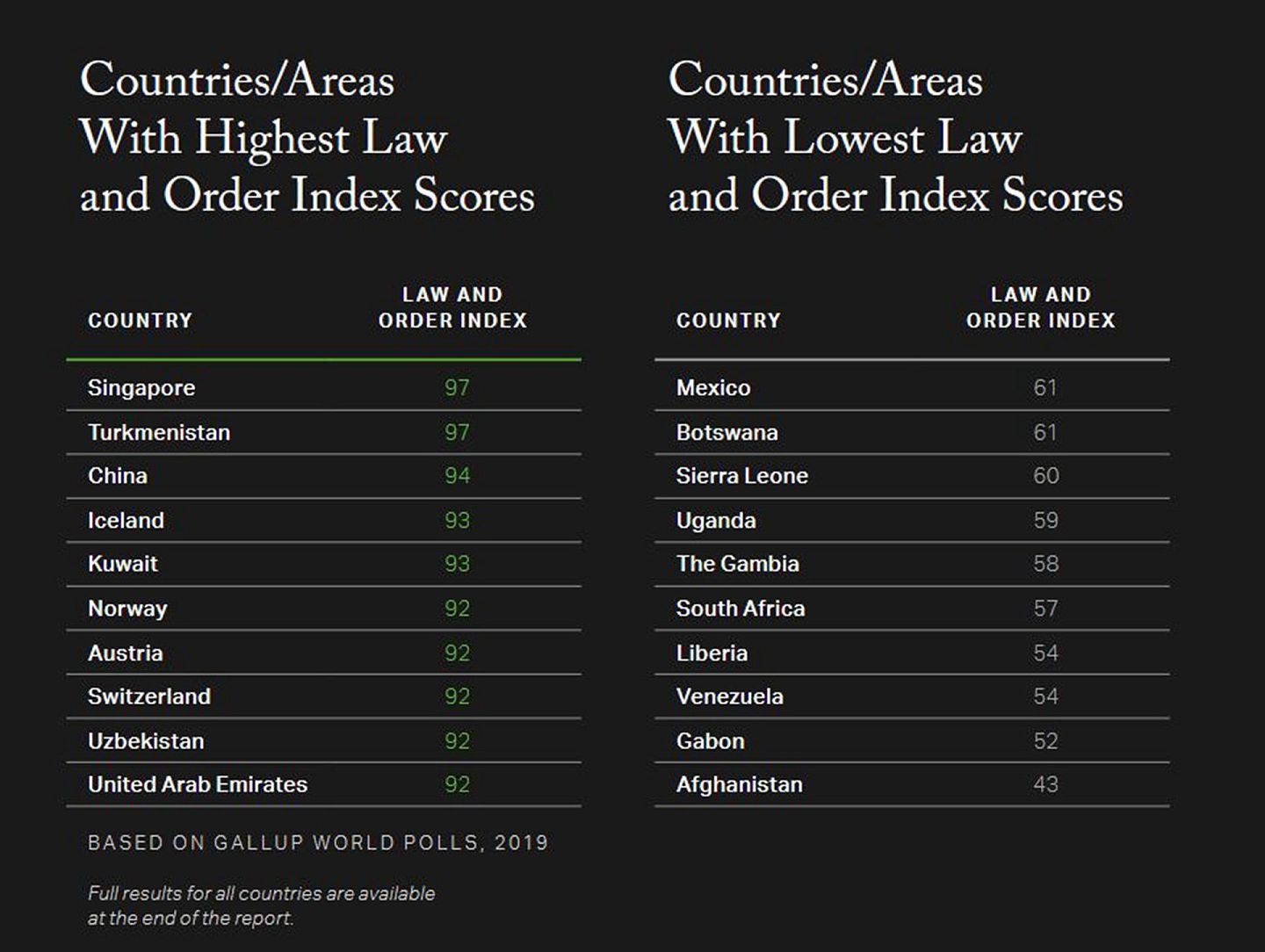 2019全球法律和秩序指数排名中，中国排名第3。（盖洛普民调截图）